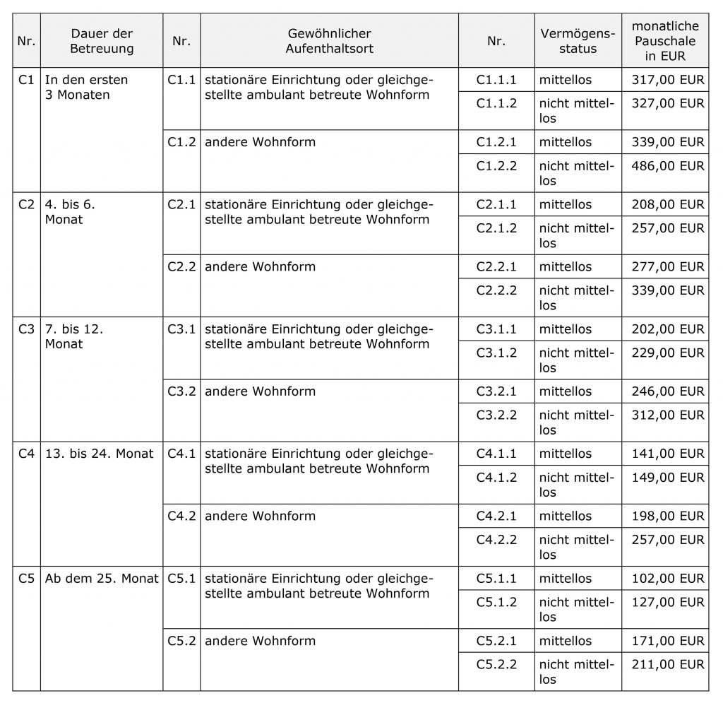 Vergütungstabelle C