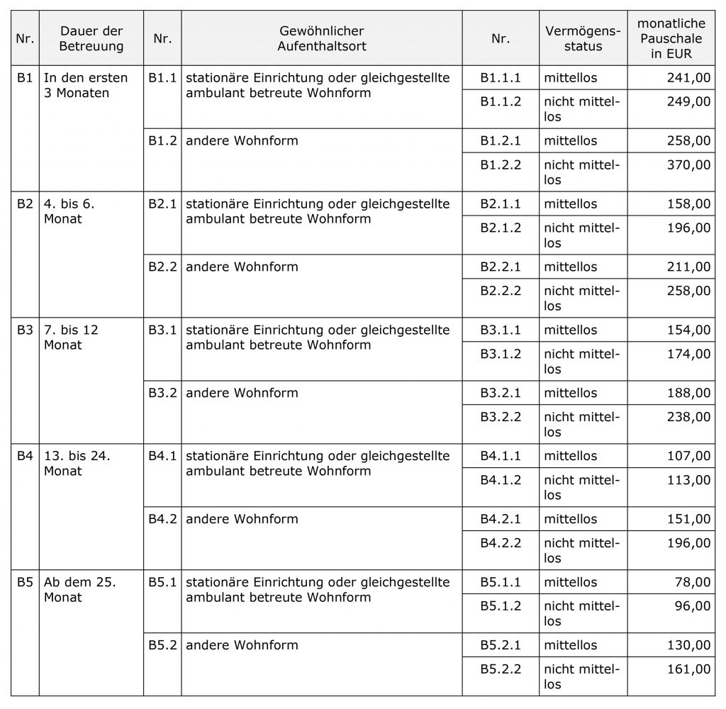 Vergütungstabelle B